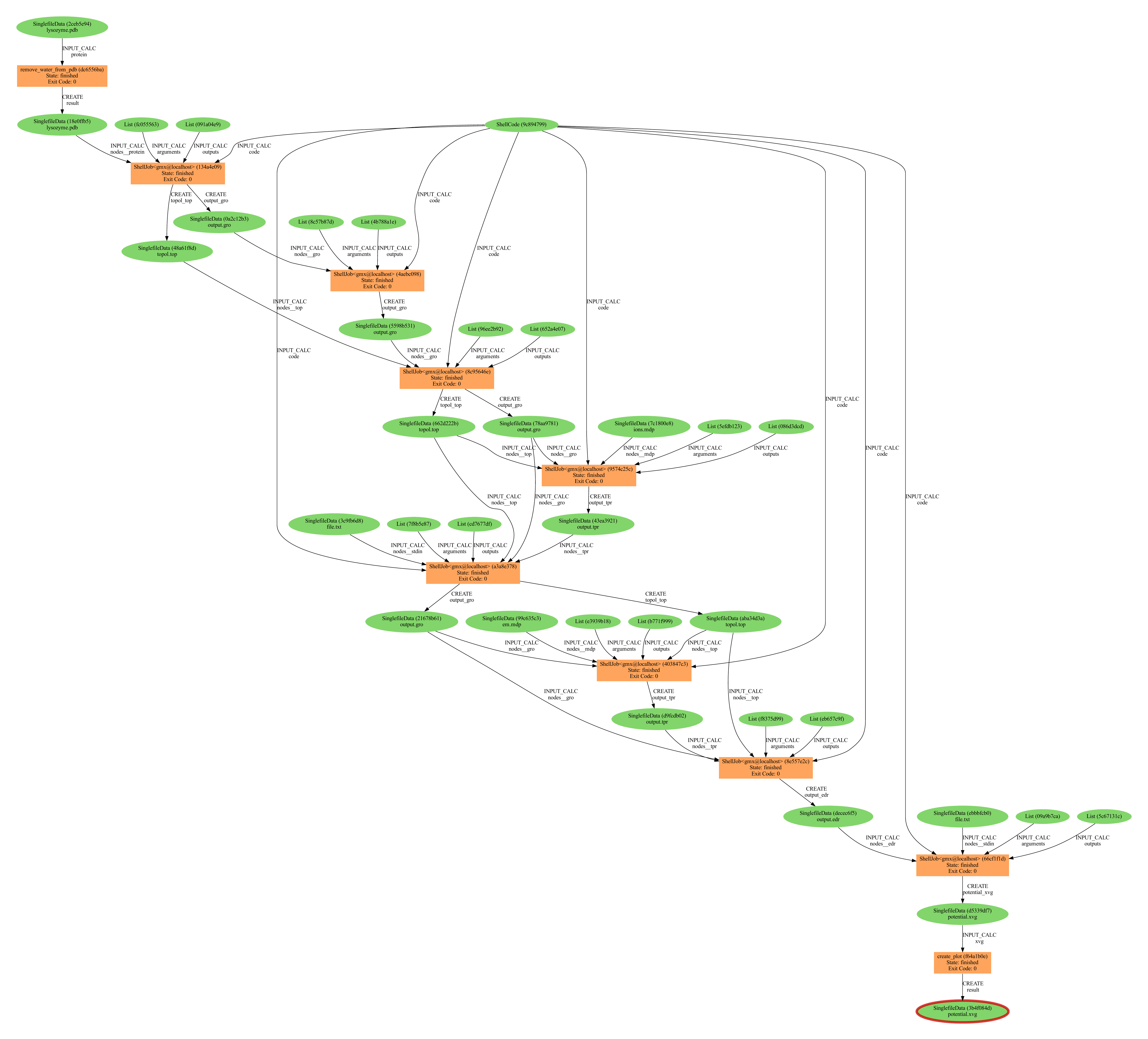provenance graph